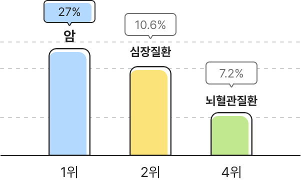 한국인의 주요 사망 원인