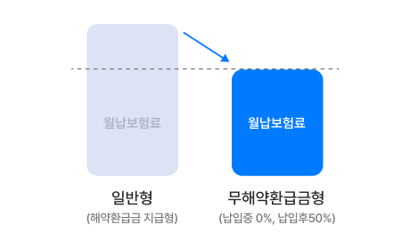 일반형(해약환급금 지급형) 무해약환급금형(납입중 0%, 납입후 50%)