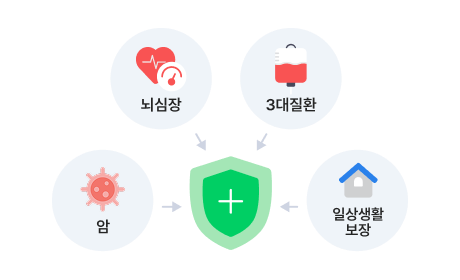 암, 뇌심장, 3대질환, 일상생활을 모두 보장